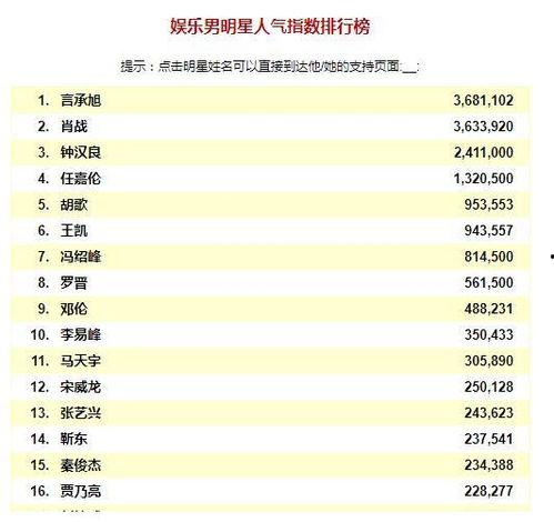 明星人气榜排名,盘点最新排名，谁将问鼎巅峰？